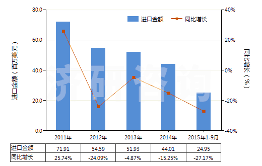2011-2015年9月中國其他磷酸脂及鹽和鹵、磺、硝或亞硝化衍生物(HS29199000)進口總額及增速統(tǒng)計